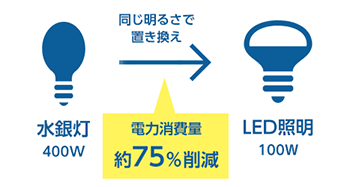 水銀灯からLED照明へ変え電力消費75%削減
