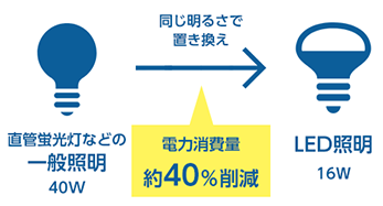 一般照明からLED照明へ変え電力消費40%削減