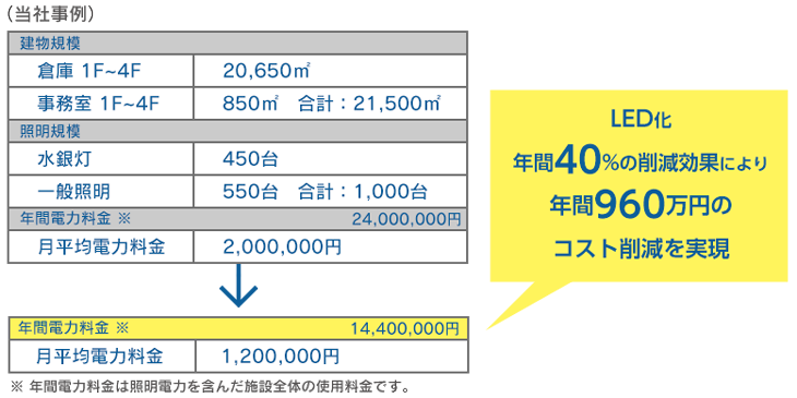 年間40％の削減効果により大幅なコスト削減を実現