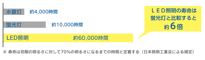 メンテナンス負荷軽減で効率的な運用に！